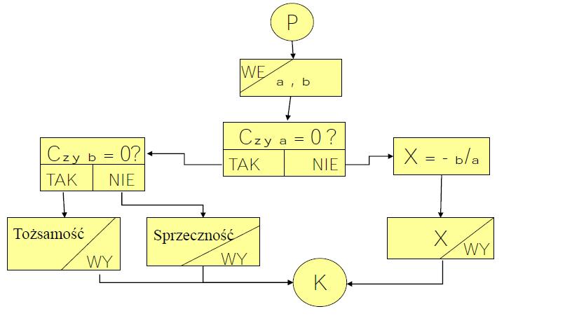19 Schemat blokowy
