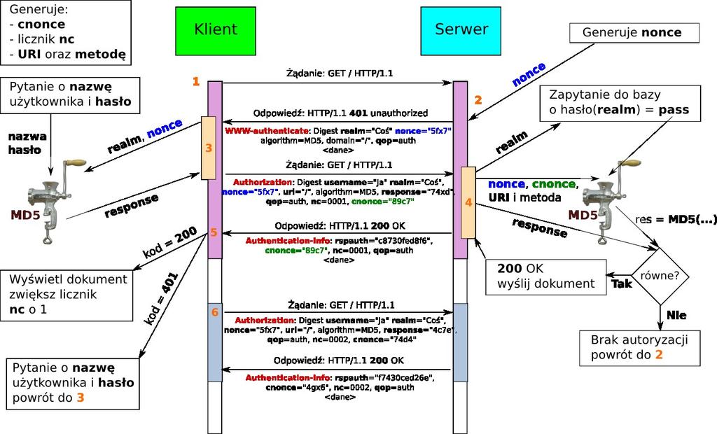 Technologie internetowe protokół HTTP Technologie internetowe protokół HTTP Metoda Digest nieco techniczniej Symetryczne uwierzytelnienie response =