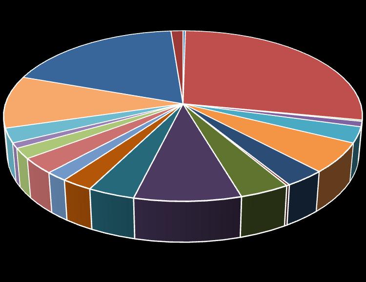 18% 0% 28% Aktywizacja społeczna mieszkańców Brak zdania Cyfryzacja Dialog społeczny Inne 10% 2% 2% 2% 4% 8% 4% 0% 0% 6% Ład przestrzenny, dbałość o środowisko Ochrona środowiska Pomoc najbardziej