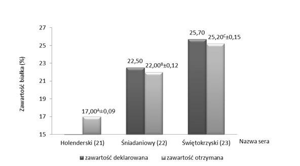 Aneta Brodziak, Jolanta Król, Małgorzata Ryszkowska-Siwko a także preparaty białek serwatkowych. Analogi serów mogą być postrzegane jako wyroby innowacyjne, które zastępują produkt tradycyjny.