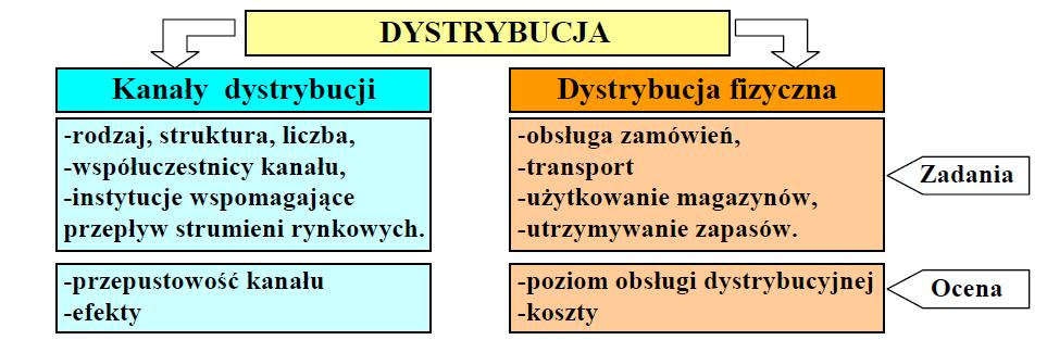 SZEROKIE UJĘCIE DYSTRYBUCJI Źródło: Czubała