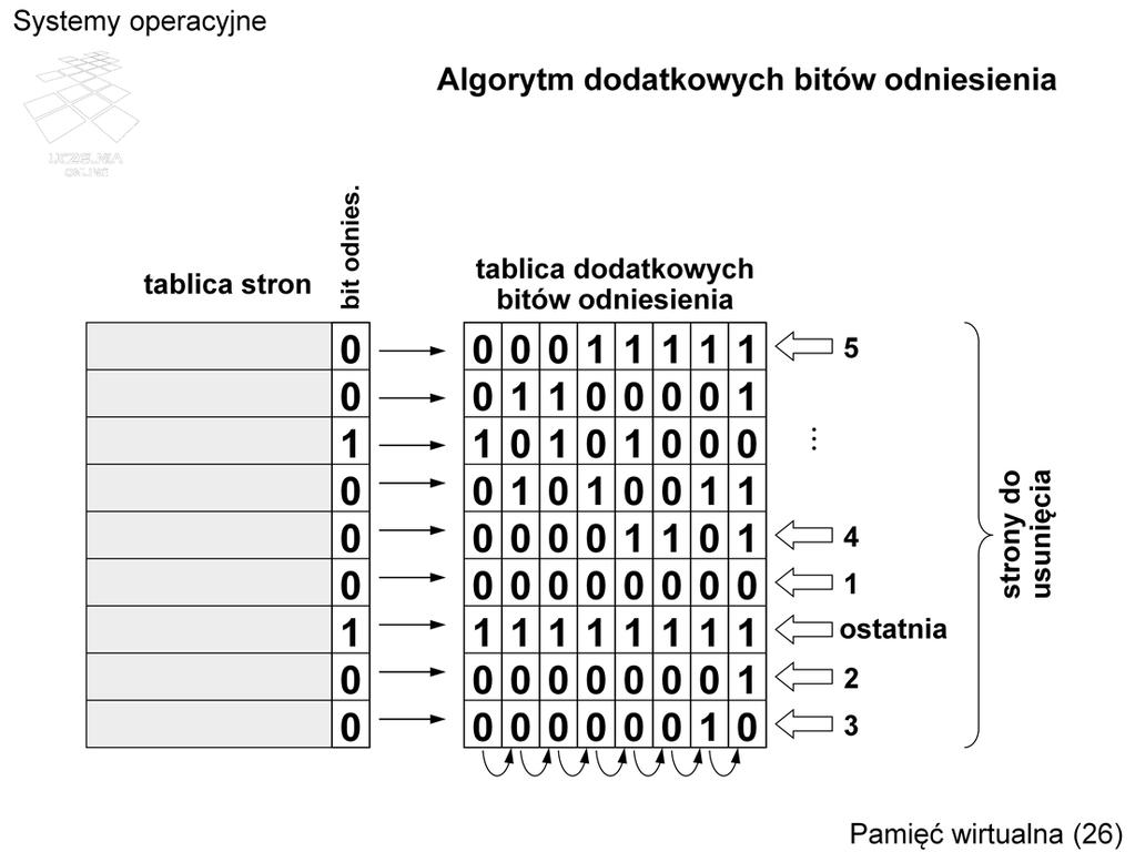 W algorytmie dodatkowych bitów odniesienia okresowo sprawdzane są bity odniesienia każdej ze stron i kopiowane do dodatkowej struktury, zwanej tablicą dodatkowych bitów odniesienia.