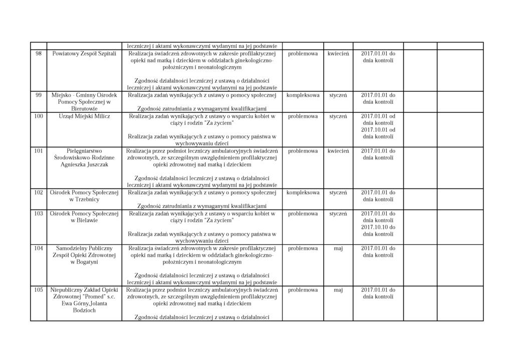 98 Powiatowy Zespół Szpitali Realizacja świadczeń zdrowotnych w zakresie profilaktycznej opieki nad matką i dzieckiem w oddziałach ginekologicznopołożniczym i neonatologicznym problemowa kwiecień 99