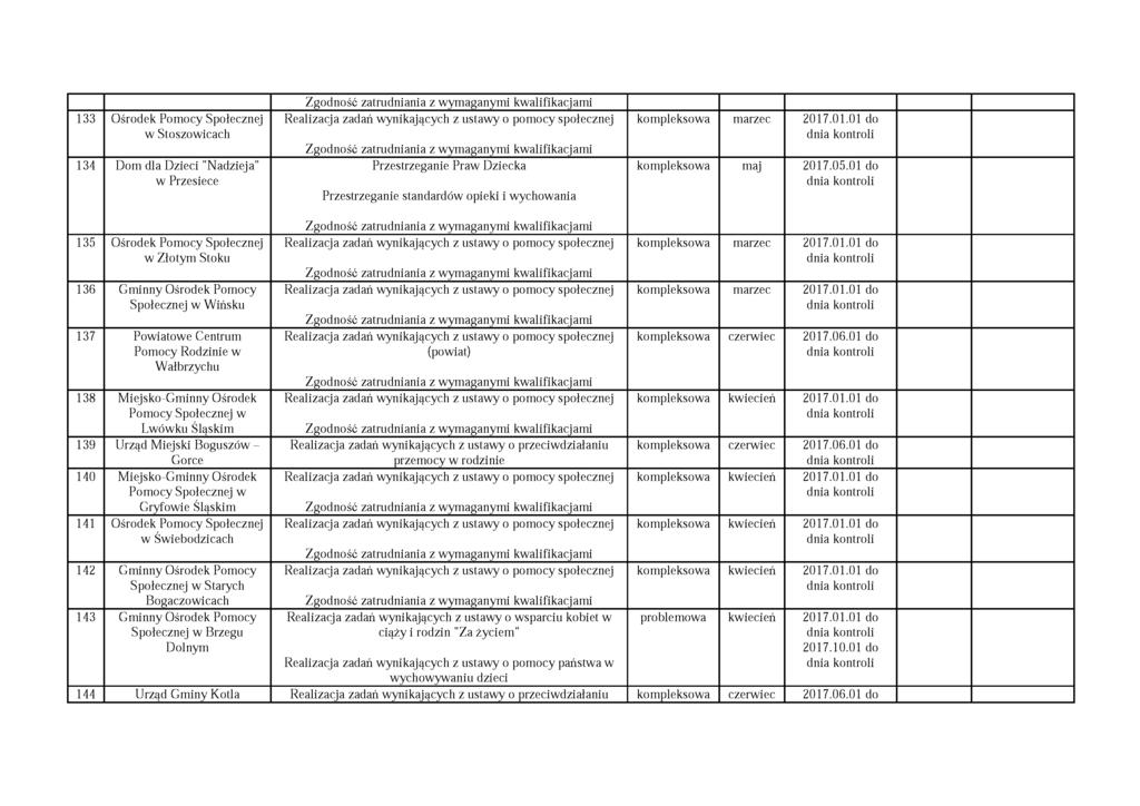 133 Ośrodek Pomocy Społecznej w Stoszowicach 134 Dom dla Dzieci "Nadzieja" w Przesiece kompleksowa marzec kompleksowa maj 2017.05.
