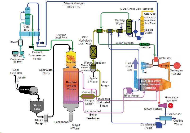 IGCC IGCC (ang. Integrated Gasification Combined Cycle) to koncepcja układu gazowoparowego zintegrowanego z instalacją zgazowania paliw stałych bądź pozostałości naftowych.