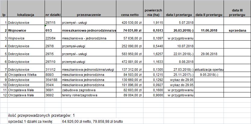 Sprzedaż nieruchomości: SPRAWOZDANIE