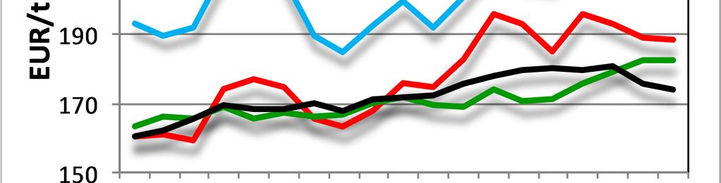 RYNEK ZBÓŻ TENDENCJE CENOWE Ceny zakupu zbóż W pierwszym tygodniu czerwca 2018 r. wzrosły ceny skupu wszystkich monitorowanych zbóż.