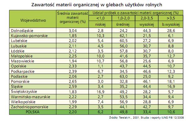 Poprawa żyzności gleb W ostatnich 10 latach