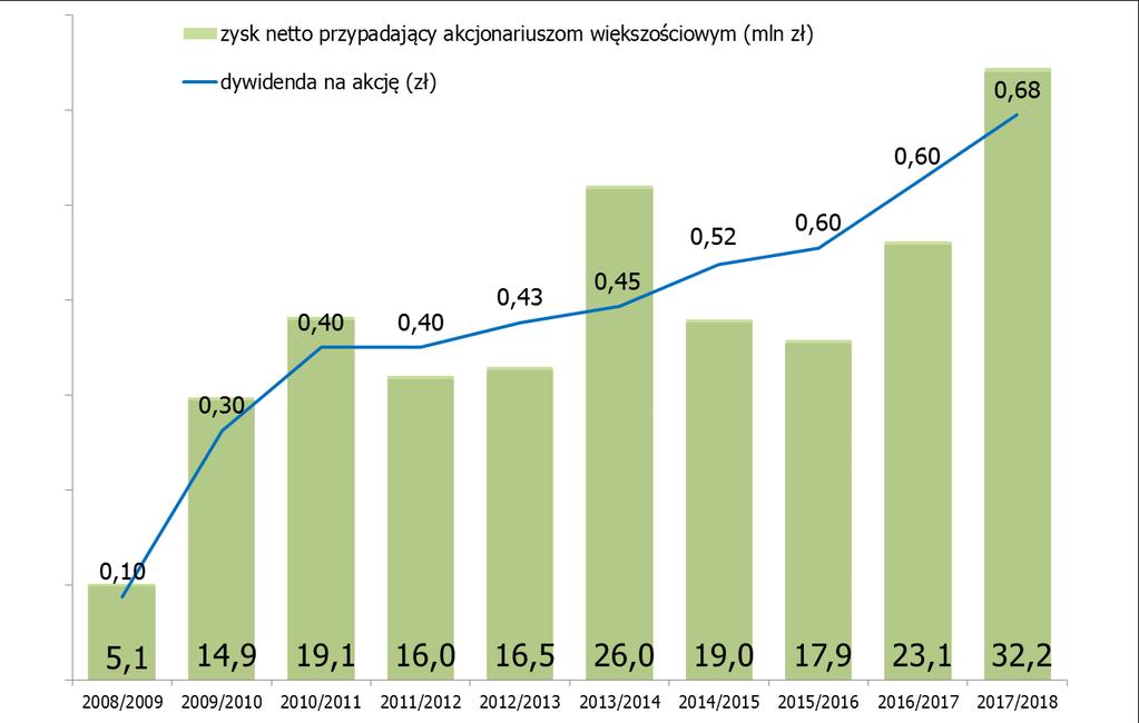 Dywidendy AMBRA wypłaca