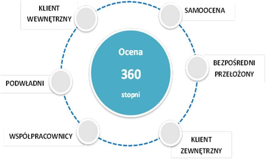 Ocena kadry kierowniczej szpitala 360 stopni Ocena 360 stopni jest narzędziem o ogromnym potencjale.