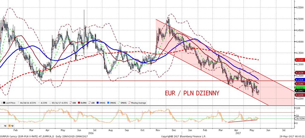 NIE KASOWAC EURPLN fundamentalnie EURPLN technicznie EURPLN stabilny w okolicach 4,18. Ewidentnie kurs ma problemy, z eby zejs c niz ej.