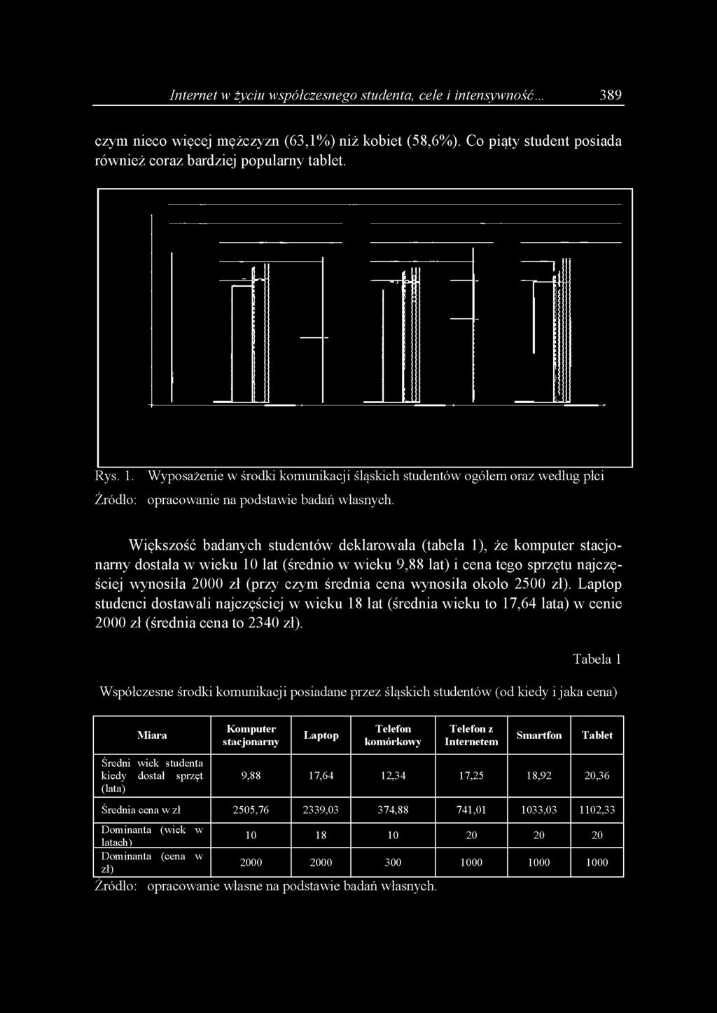Wyposażenie w środki komunikacji śląskich studentów ogółem oraz według płci Większość badanych studentów deklarowała (tabela 1), że komputer stacjonarny dostała w wieku 10 lat (średnio