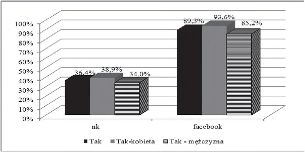 Członkostwo na popularnych portalach społecznościowych śląskich studentów Na podstawie danych zawartych na rysunku 5 widać, że zdecydowanie więcej czasu na portalach