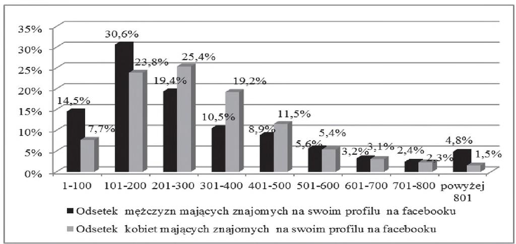 społecznościowym niż mężczyźni.