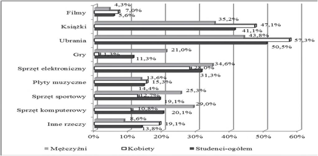 Studenci coraz częściej dokonują zakupów przez Internet (tak robi około 81% badanych) przy czym rodzaj kupowanych produktów jest bardzo zróżnicowany ze względu na płeć (rysunek 8).