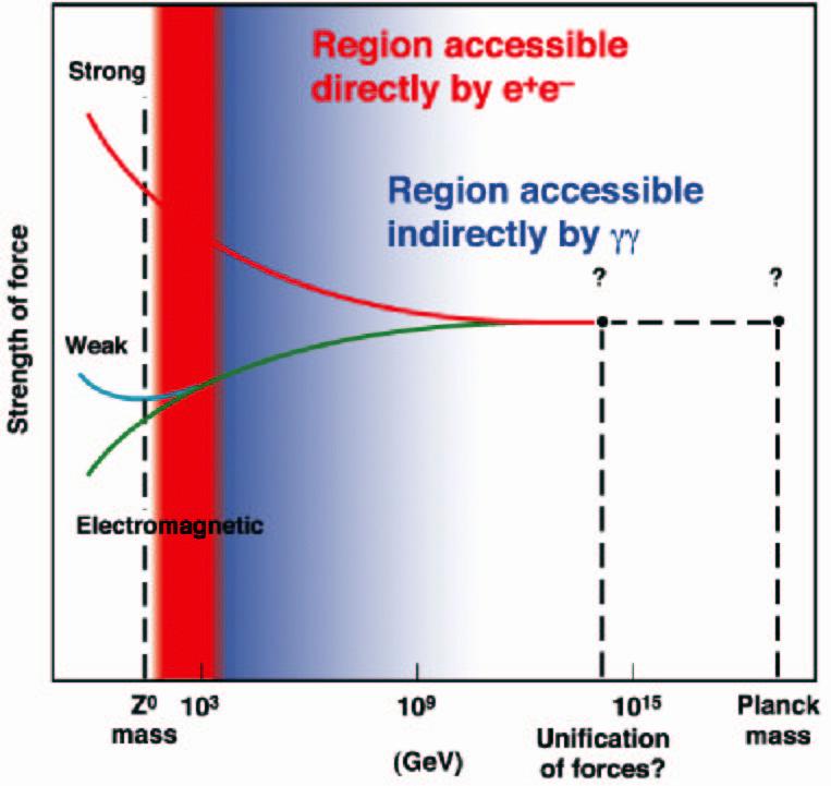 Photon Collider Fizyka Jedyny kolajder, który może sięgnać skali unifikacji Wyniki symulacji prowadzonych w Warszawie: Number of events/2gev 2500 2000 1500 e e beams with see = 210 GeV m h =120 GeV L