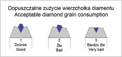 Prawidłowe używanie obciągacza diamentowego: 1. Przed procesem wyrównywania ściernicy za pomocą obciągacza diamentowego, należy bezwzględnie włączyć dopływ chłodziwa.