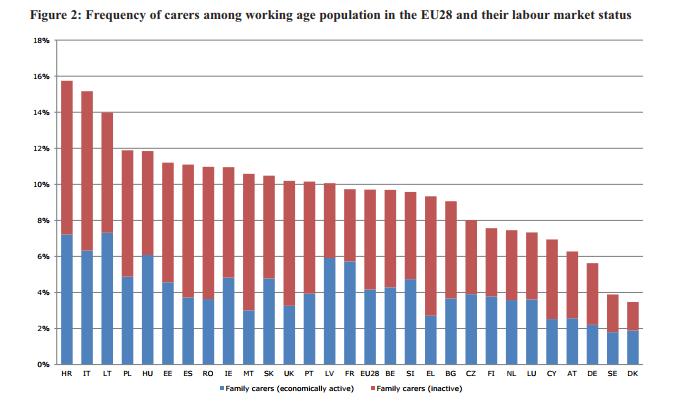 Status na rynku pracy opiekunów osób niepełnosprawnych Ponadto praca jest możliwa niemal wyłącznie w trybie części etatu (Eurofound 2015)