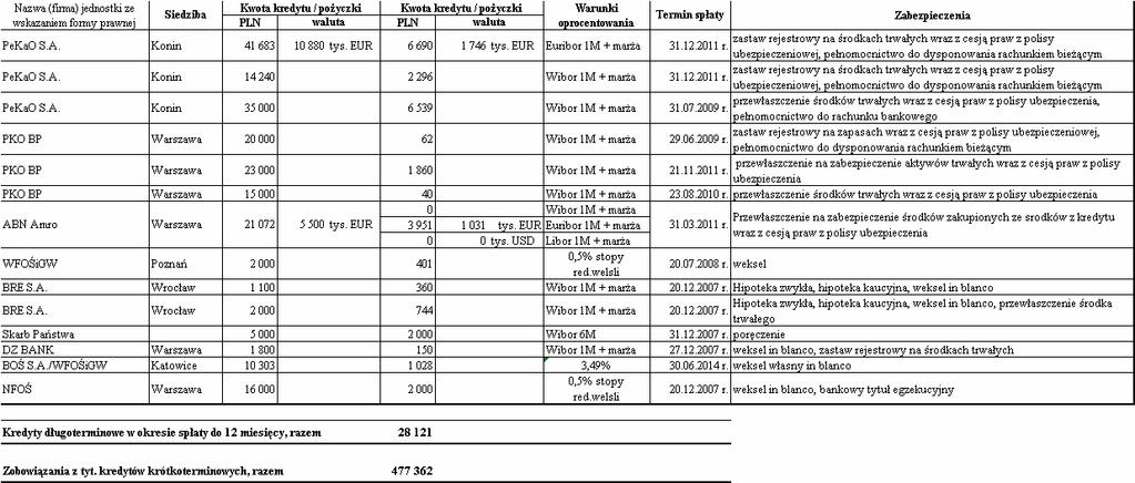 Niewykorzystane limity kredytowe Na dzie bilansowy Grupa dysponuje przyznanymi, lecz nie wykorzystywanymi limitami kredytów bankowych w wysokoci 229 264 tys. zł (w 2005: 165 519 tys.