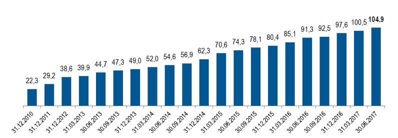 Wykres: Wartość obsługiwanych wierzytelności (w mld PLN) Źródło: KPF Głównym czynnikiem rozwoju rynku windykacji jest dynamika akcji kredytowej.