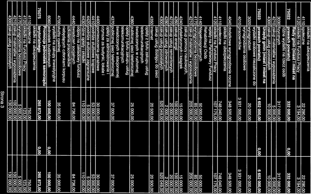 41 10 społeczne 22 290,00 22 290,00 4120 składki na Fundusz Pracy 3 194,00 3 194,00 Rady gmin (miast i miast na 75022 prawach powiatu) 332 000,00 0,00 332 000,00 różne wydatki na rzecz osób 3030
