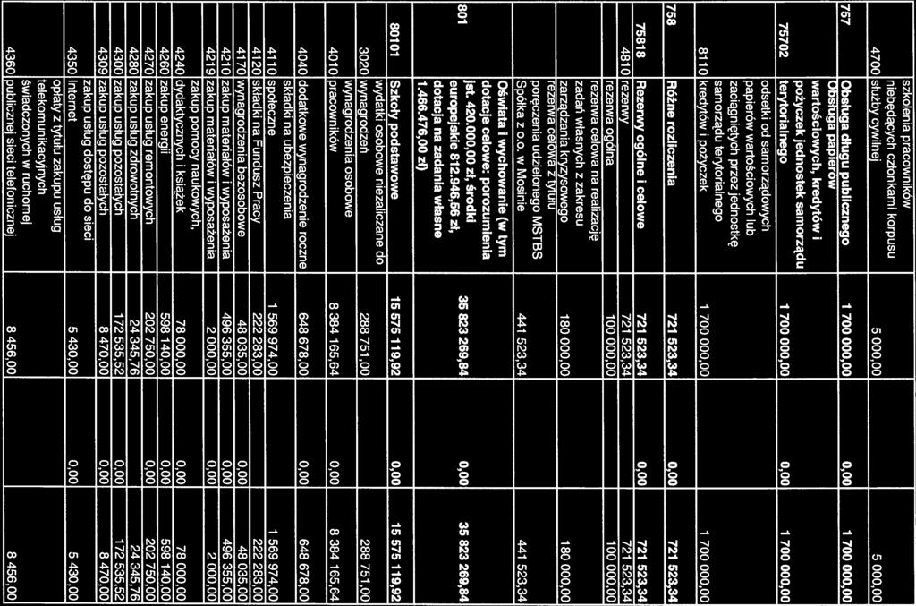 kredytów ipożyczek 1 700 000,00 1 700 000,00 758 Różne rozliczenia 721 523,34 0,00 721 523,34 801 75818 Rezerwy ogólne i celowe 721 523,34 0,00 721 523,34 4810 rezerwy 721 523,34 721 523,34 rezerwa