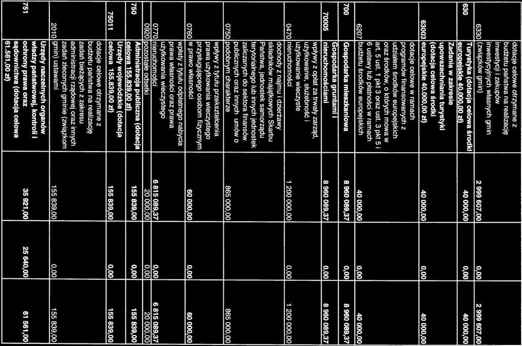 inwestycji i zakupów inwestycyjnych własnych gmin 6330 (związków gmin) 2 999 607,00 0,00 2 999 607,00 630 Turystyka (dotacja celowa środki europejskie 40000g00 zł) 40 000,00 0,00 40 000,00 Zadania w