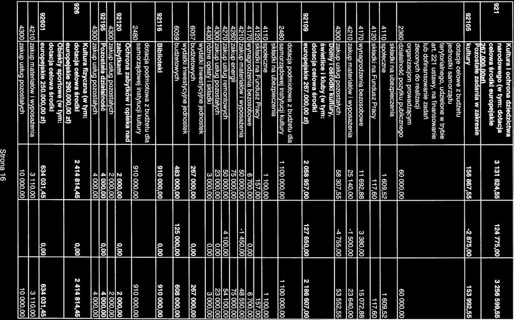 Kultura i ochrona dziedzictwa 921 narodowego (w tym: dotacja celowa środki europejskie 3 131 824,55 124 775,00 3 256 599,55 267.000.