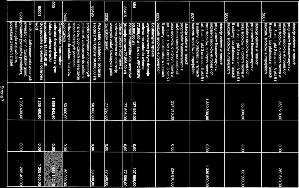 2007 2009 dotacje celowe w ramach programów finansowanych z udziałem środków europejskich oraz środków, o których mowa w 362 610,00 0,00 362 610,00 art. 5 ust. 1 pkt 3 oraz ust.