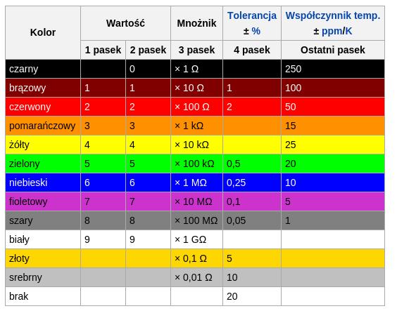 czwarty mnożnik, a piąty tolerancję jeśli jest ich sześć, to jest to opornik precyzyjny i trzy pierwsze oznaczają cyfry oporności, czwarty mnożnik, piąty tolerancję, szósty temperaturowy