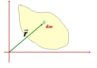 Obekt o cągłym rozkładze masy Gdy lczba częśc, wtedy Środek masy c.d. W przypadku cała o cągłym rozkładze masy dzelmy je w myśl a - małych częśc o masach m1, m2,..., m, Wzór (4.