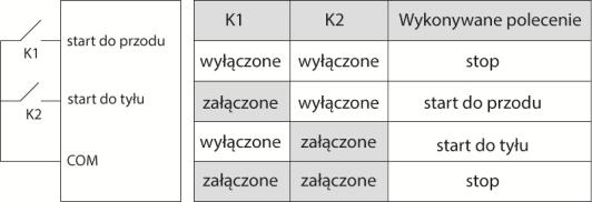 5. Szczegółowy opis funkcji Kod Nazwa Opis funkcji Wartość domyślna Edycja 1: 2-przewodowe sterowanie tryb 2 W tym trybie polecenie START/STOP przypisane jest do wejścia dyskretnego skonfigurowanego,