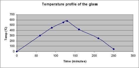 Parametry ogrzewania/chłodzenia Temperatura nie może przekroczyć 580 C. Temperaturę należy regulować, tak aby stan górnej powierzchni szkła w możliwie dokładny sposób odpowiadał poniższej krzywej.