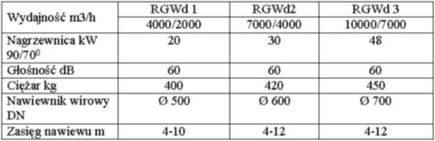 Parametry pracy aparatów Uwaga: Możliwe są wykonania o