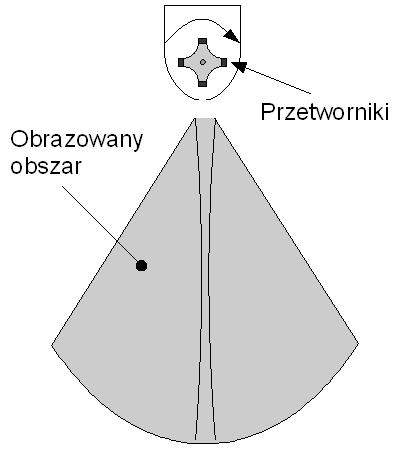 Podstawowe typy głowic (sond) USG Sondy ultradźwiękowe Sonda mechaniczna sonda wieloelementowa liniowa Skanowanie odbywa się poprzez