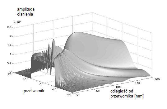 Parametry źródła fali głowica liniowa f# (f-number - przysłona) f - ogniskowa, E, A - wymiary źródła (elewacja, azymut) f # E, A f D E, A rozmiar poprzeczny w ognisku w elewacji (-6dB) d 2 E f E