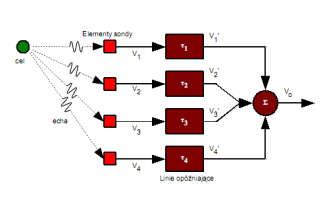 Formowanie wiązki przy odbiorze (beamforming on receive) Fale odbite od celu docierają do poszczególnych