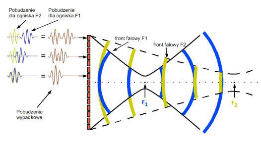 Sterowanie przy nadawaniu Sygnał pobudzający jest kombinacją pobudzeń zapewniających ogniskowanie w F1 oraz w F2 Sterowanie przy odbiorze Ogniskowanie dynamiczne przy odbiorze: - położenie ogniska