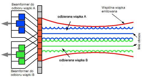 Tworzenie dwóch linii obrazu przy pojedynczej emisji Wiązka emitowana jest przez zespół elementów oznaczony kolorem pomarańczowym.
