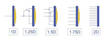 Sondy ultradźwiękowe Geometrie sond wieloelementowych: a - sonda