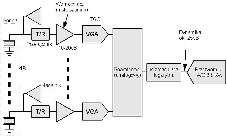 Schemat blokowy skanera I Tor analogowy każdego elementu sondy zawiera wzmacniacz i TGC, beamforming analogowy, pojedynczy przetwornik A/C Schemat