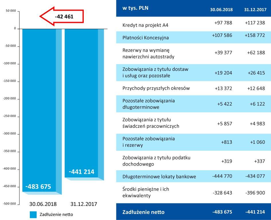 5.038 tys. PLN zobowiązania z tytułu zabezpieczających instrumentów pochodnych. 3.2.3. ZADŁUŻENIE NETTO Wyłączając ze zobowiązań rezerwy na roboty budowlane etapu II oraz zobowiązanie z tytułu