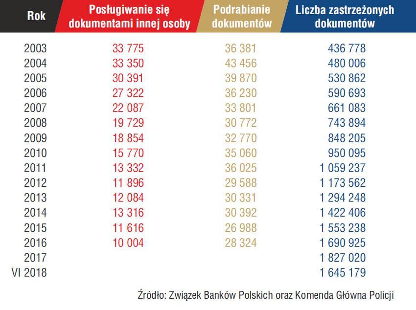 Problemy z dokumentowaniem tożsamości www.cpb.pl Kradzież tożsamości jest jedną z najbardziej uciążliwych rodzajów przestępczości.