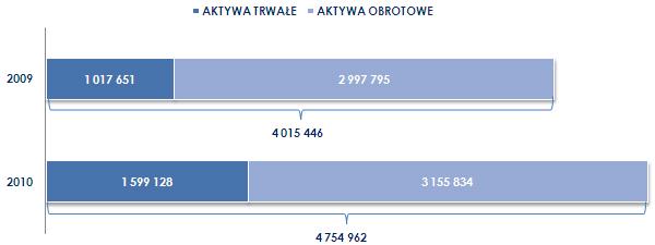 Rysunek 42: Aktywa w tys.
