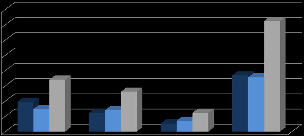 Rysunek 21: Finansowanie programu dróg krajowych do 2013 roku 80,0 70,0 72,4 60,0 50,0 40,0 30,0 20,0 10,0 0,0 36,8 34,0 35,6 26,1 19,4 14,6 14,0 12,1 12,3 5,3 7,0 2011 2012 2013 RAZEM Środki krajowe