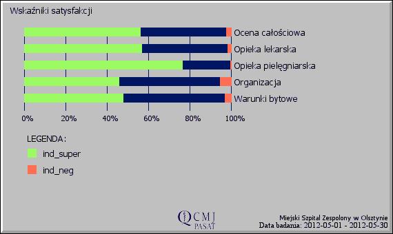 Syntetyczne wskaźniki satysfakcji Ocena całościowa: ind_super=56.53% ind_neg=2.18% Opieka lekarska: ind_super_lek=57.1% ind_neg_lek=1.