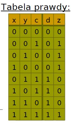 łączną liczbę danych wejściowych (x,y,c)