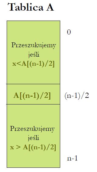 Lista oparta na tablicy 59 Operacja przeszukiwania liniowego: Przeglądamy wszystkie elementy występujące w liście L (a więc w implementującej ją macierzy), Operacja jest T(n) = O(n).