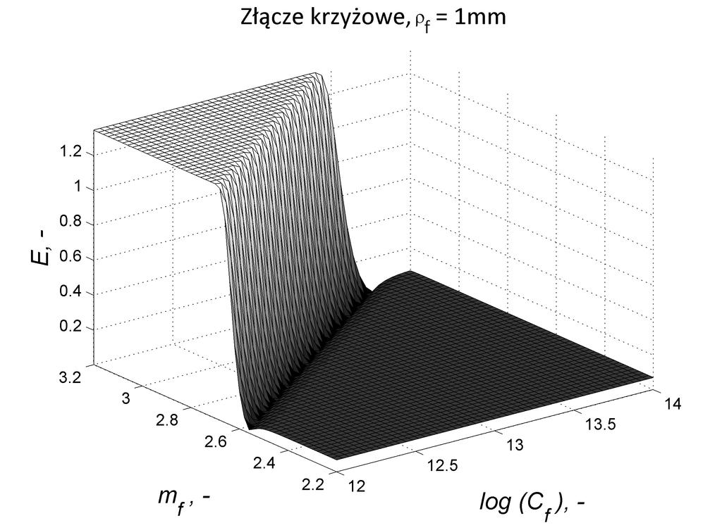 Zastosowanie koncepcji najsłabszego ogniwa w obliczeniach trwałości zmęczeniowej stalowych złączy spawanych obliczeń wyznaczono mapę wartości estymatora identyfikacji E.