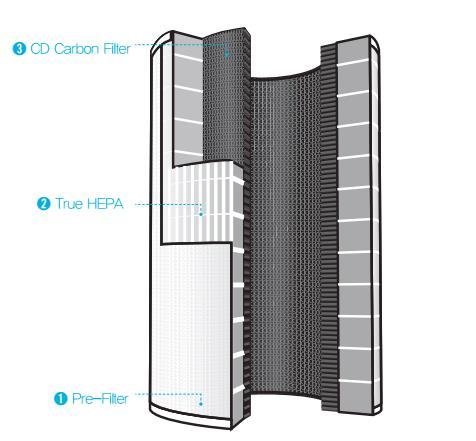 Budwa Filtra 360 All-in-One True HEPA (1) Filtr wstępny (Pre-Filter) wychwytuje większe zanieczyszczenia pwietrza.